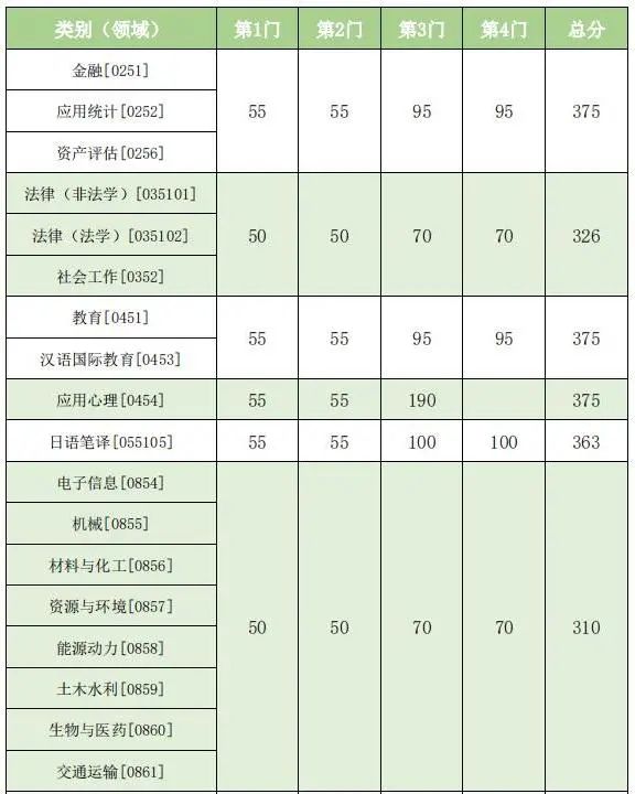 东南大学非全日制研究生