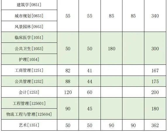 东南大学非全日制研究生