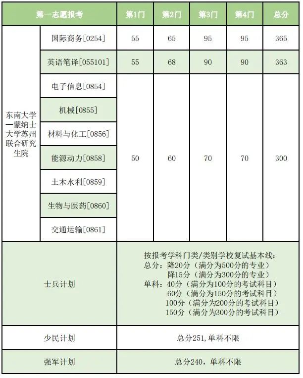 东南大学非全日制研究生