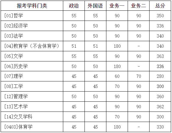 北京师范大学非全日制研究生