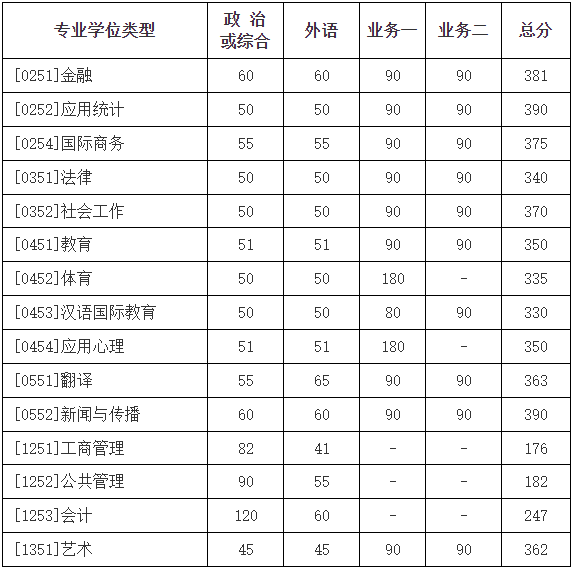 北京师范大学非全日制研究生