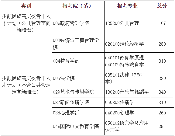 北京师范大学非全日制研究生