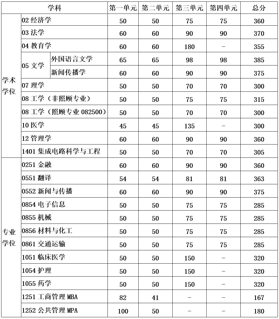 电子科技大学非全日制研究生