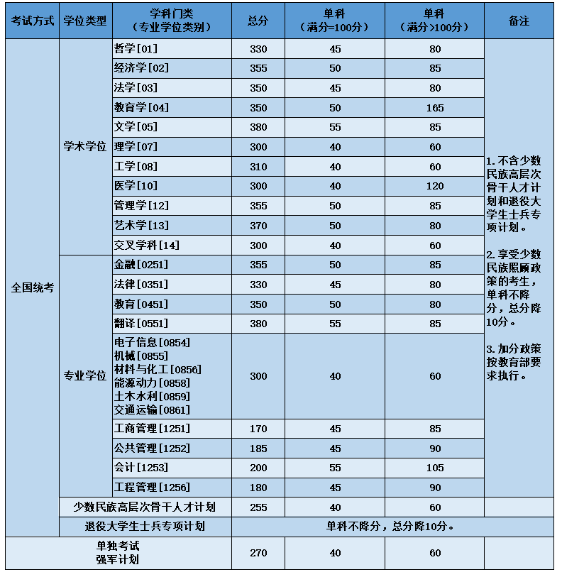 北京航空航天大学非全日制研究生