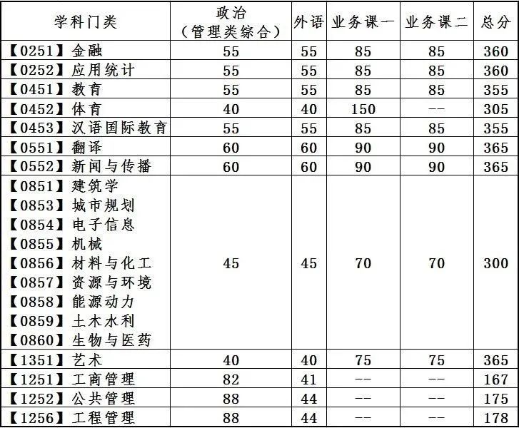 大连理工大学非全日制研究生