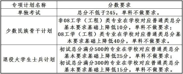 大连理工大学非全日制研究生