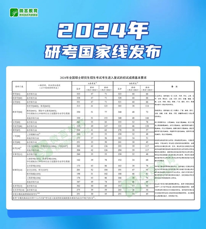 快讯！2024年研考国家线发布，教育部部署2024年全国硕士研究生招生复试录取工作